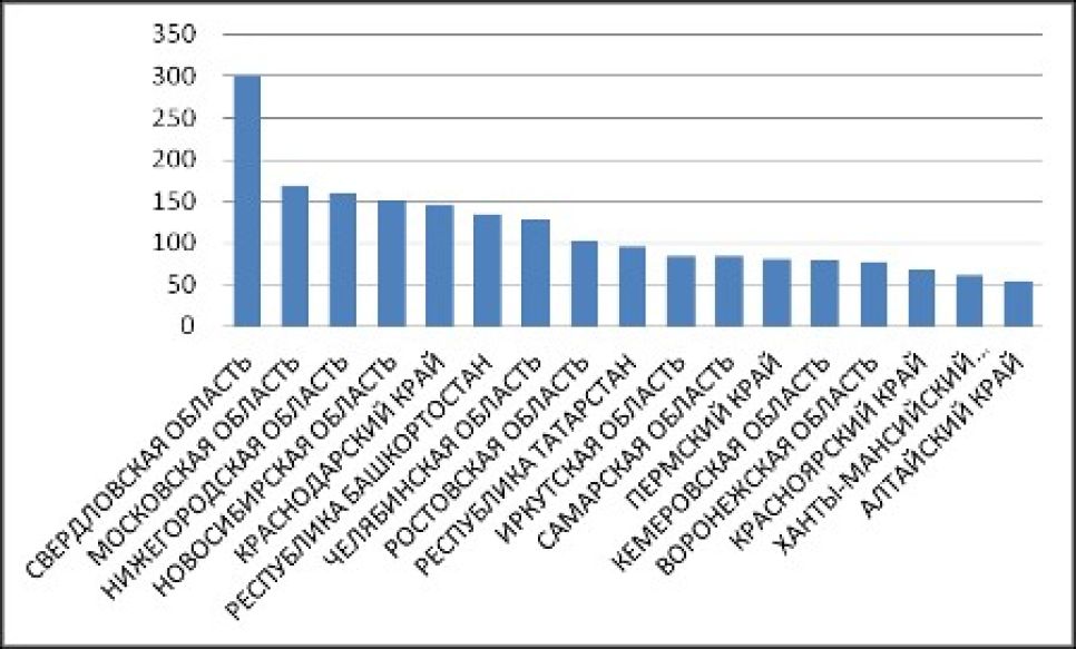 Алтайский край вошел в TOP-20 российских регионов по объему
потребленного интернет-трафика.