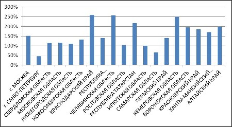 Алтайский край вошел в TOP-20 российских регионов по объему
потребленного интернет-трафика.
