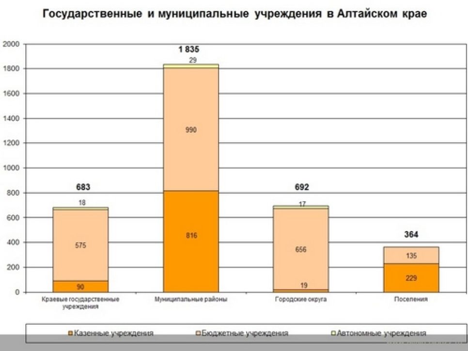 В Алтайском крае подведены итоги формальной части
реструктуризации учреждений для работы в условиях одиозного
федерального закона N 83-ФЗ.
