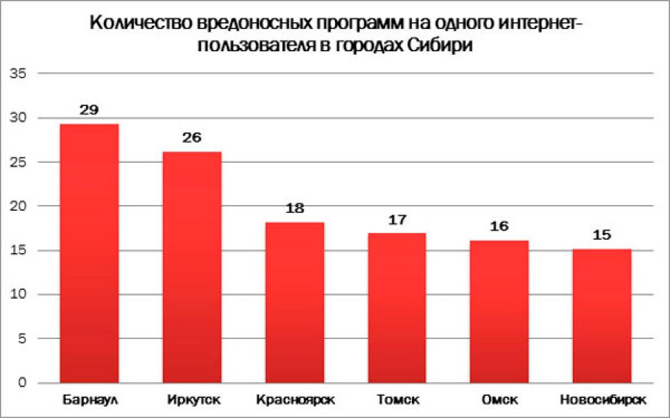 Cамым опасным для интернет-пользователей городом Сибири "Лаборатория Касперского" признала Барнаул.