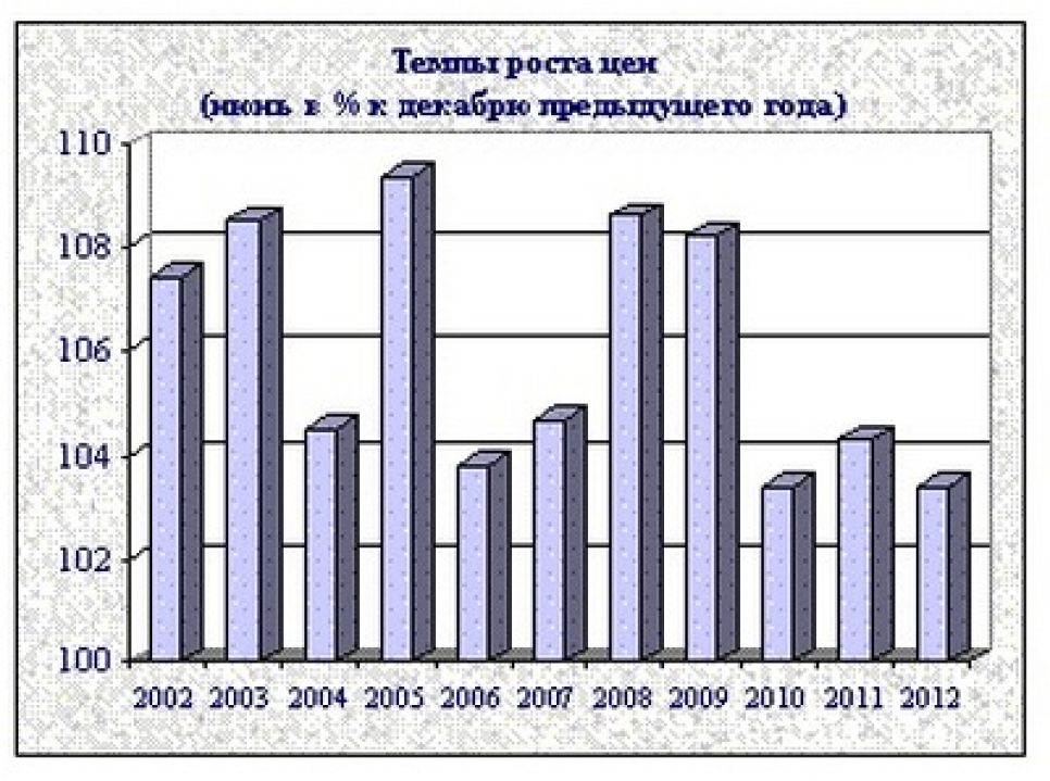 Инфляция в Алтайском крае в  первом полугодии составила 3,4%.