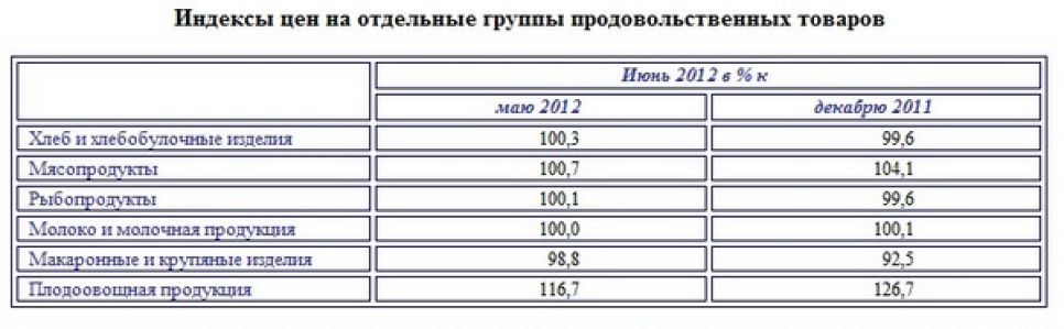 Инфляция в Алтайском крае в  первом полугодии составила 3,4%.