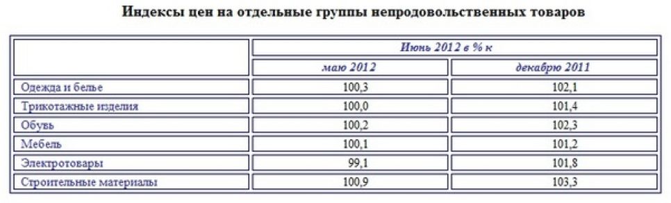 Инфляция в Алтайском крае в  первом полугодии составила 3,4%.