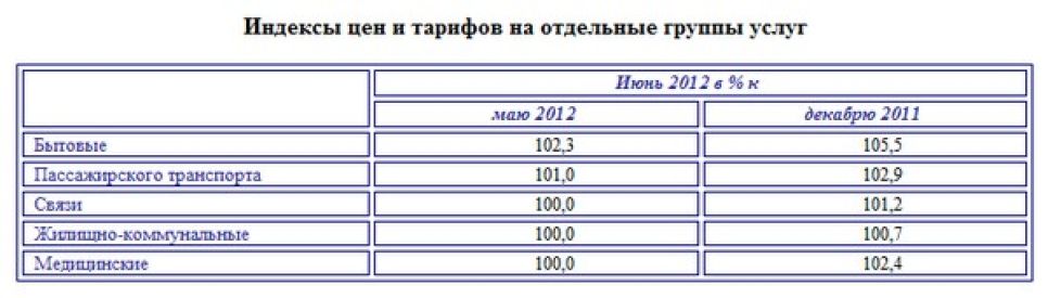 Инфляция в Алтайском крае в  первом полугодии составила 3,4%.