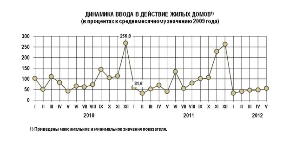 По темпам ввода жилья Алтайский край занимает в СФО 9 место.
