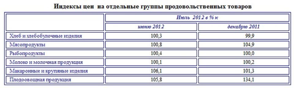 Инфляция в Алтайском крае на начало второго полугодия 2012 года составила 4,4%.