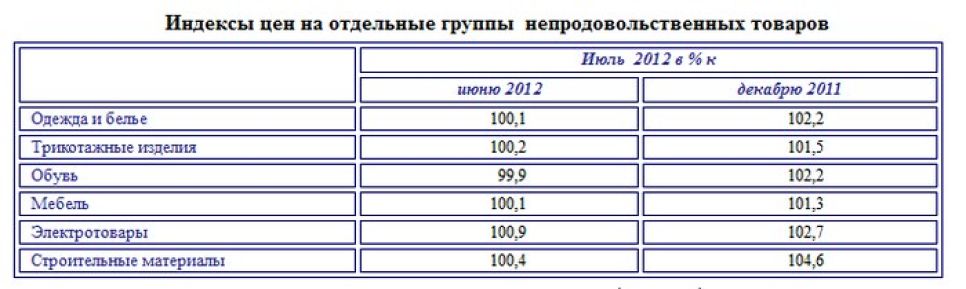 Инфляция в Алтайском крае на начало второго полугодия 2012 года составила 4,4%.