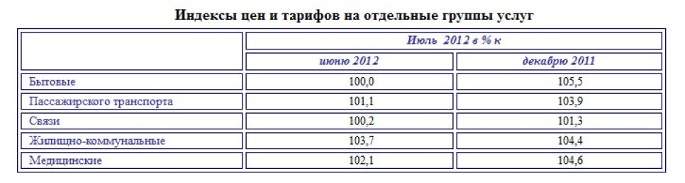 Инфляция в Алтайском крае на начало второго полугодия 2012 года составила 4,4%.