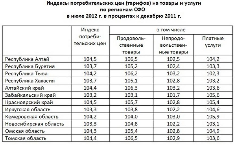 Республика Алтай разделила с Красноярским краем первое место среди регионов СФО по показателю инфляции 
за первые 7 месяцев 2012 года.