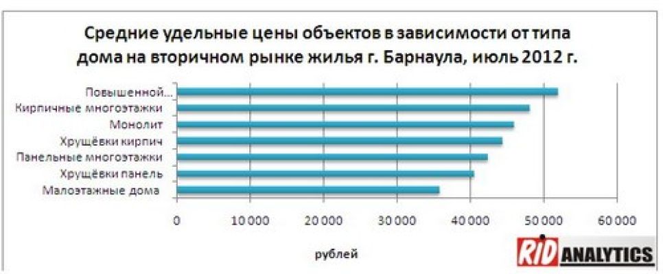 Цены на вторичном рынке жилья в Барнауле в июле выросли на 1,1%.