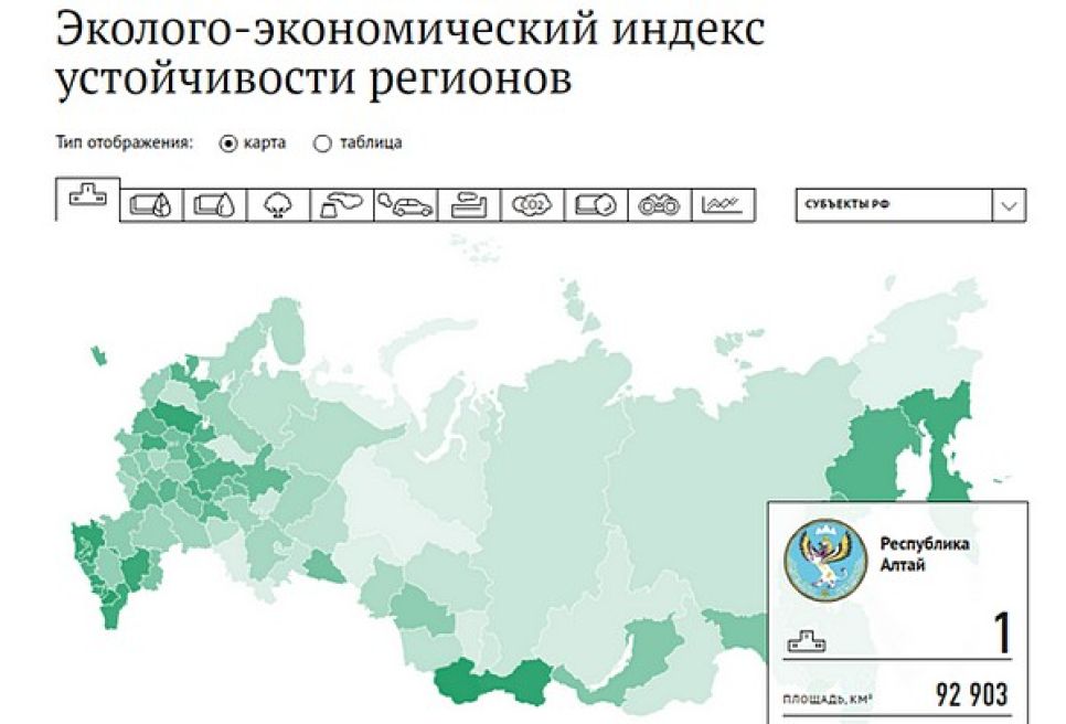 Республика Алтай - лидер первого эколого-экономического индекса регионов России, Алтайский край - на 65 месте.