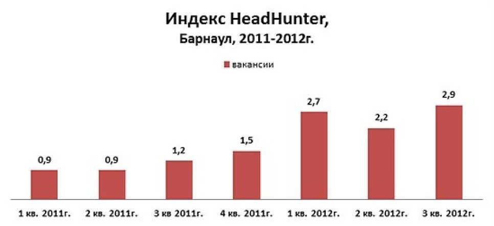Программистам сложнее всего устроиться на работу в Барнауле.
