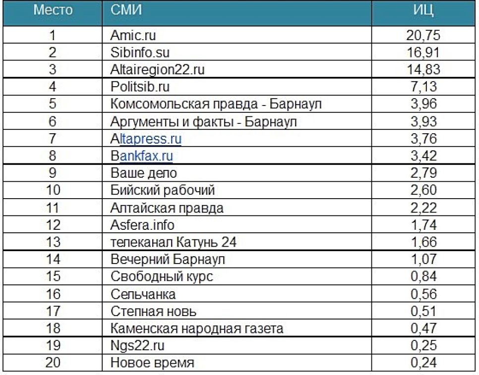 Топ-20 самых цитируемых СМИ определили в Алтайском крае.