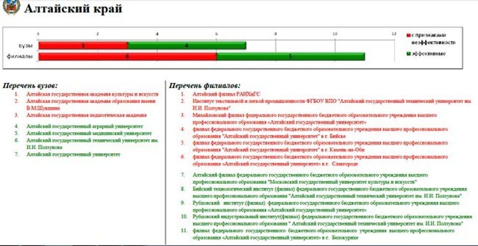 Власти Алтайского края и Республики Алтай всерьез обеспокоены намерением Минобрнауки РФ реорганизовать вузы с 