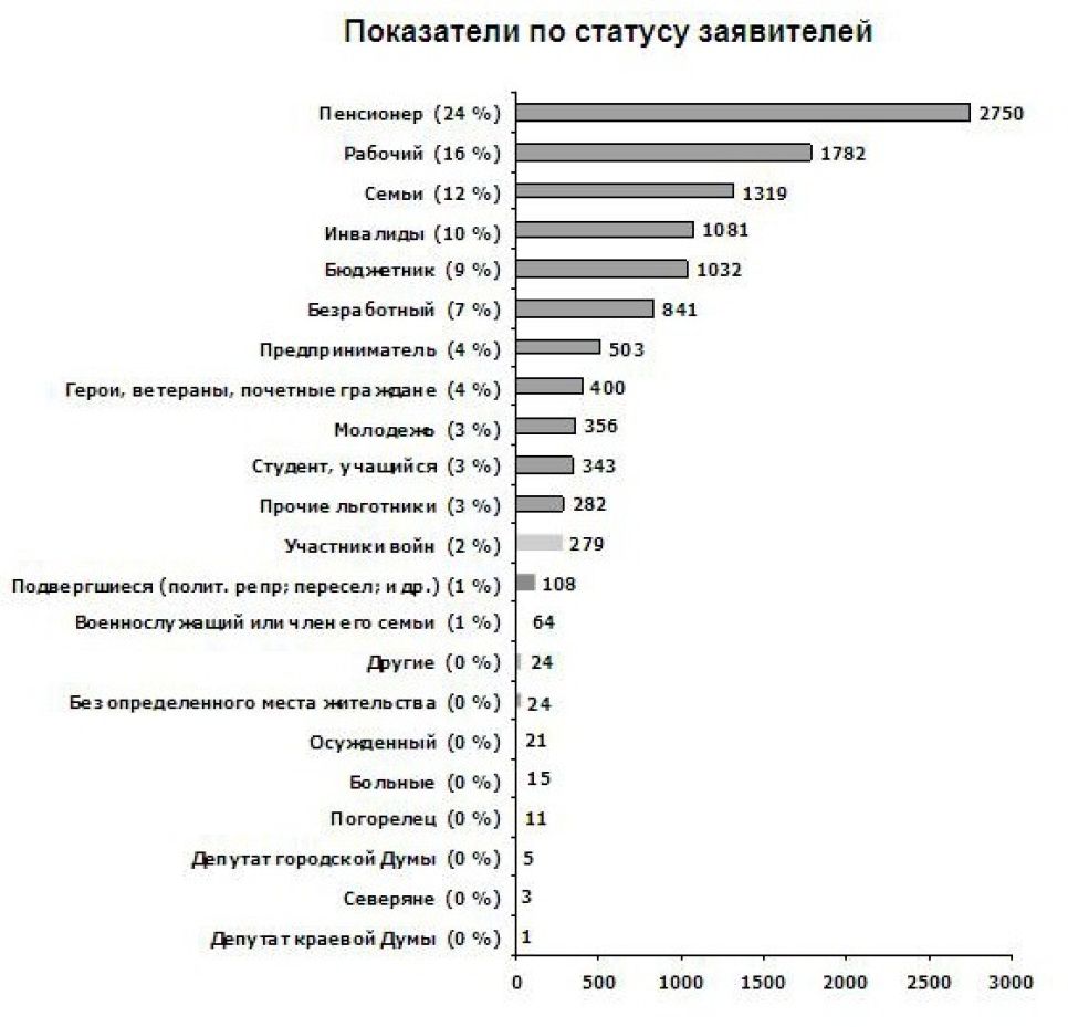 Жители Алтайского края стали чаще обращаться в администрацию региона через интернет-приемную.