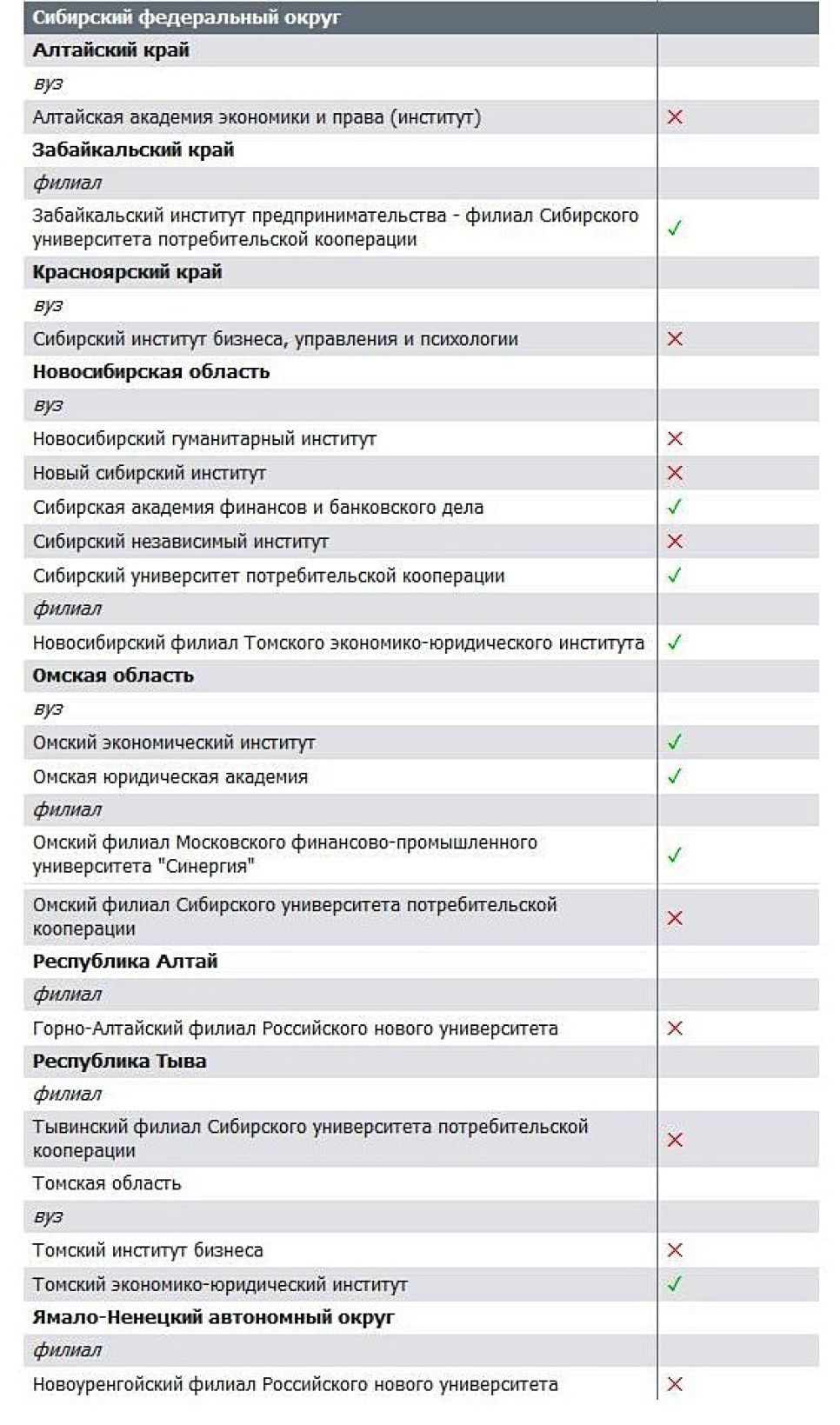 Алтайская академия экономики и права попала в новый список неэффективных вузов, составленный Минобрнауки РФ.