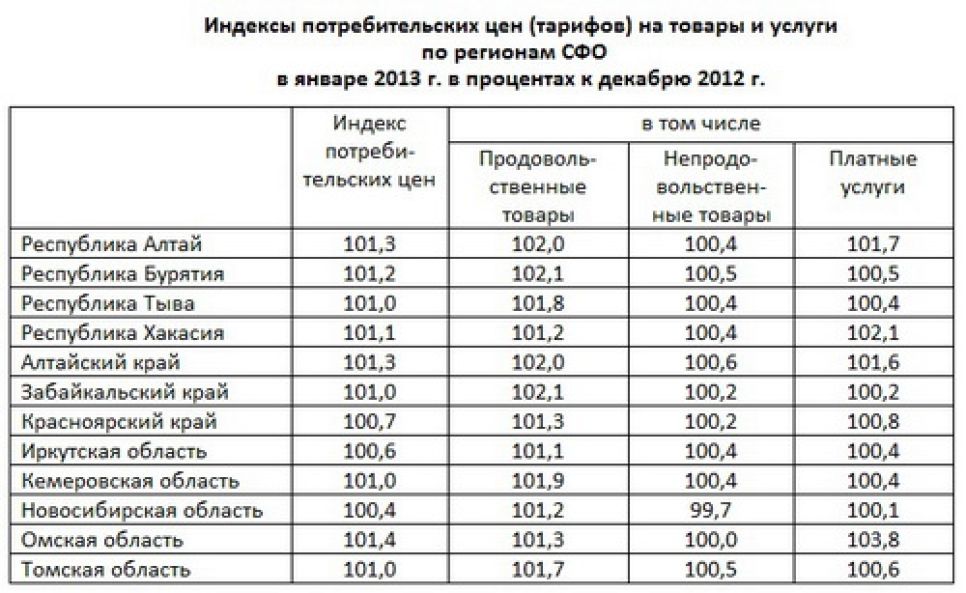 Инфляция в двух Алтаях в январе 2013 года составила 1,3%