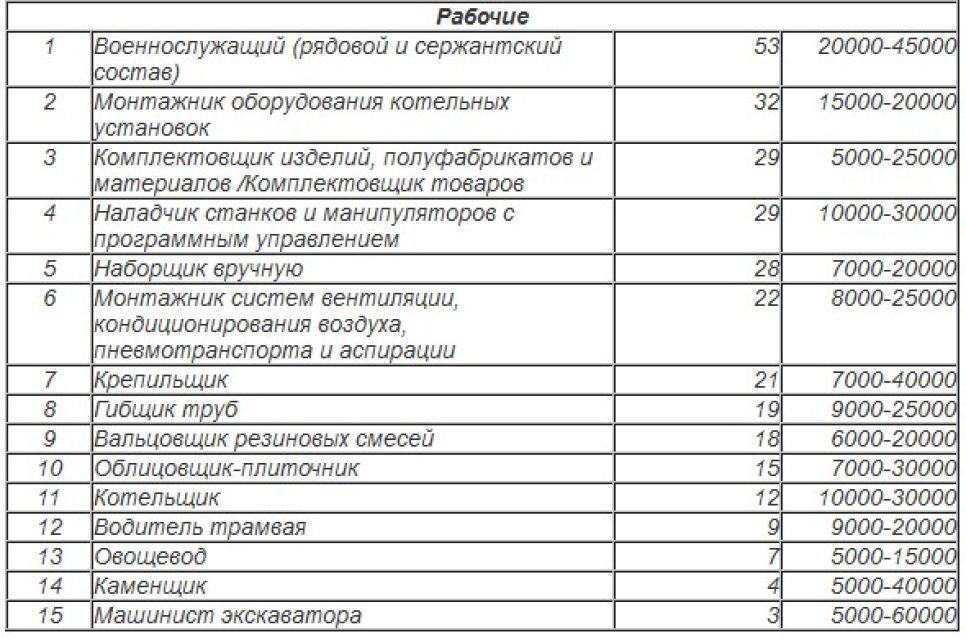 Управление по труду и занятости назвало самые дефицитные профессии 2012 года в Алтайском крае