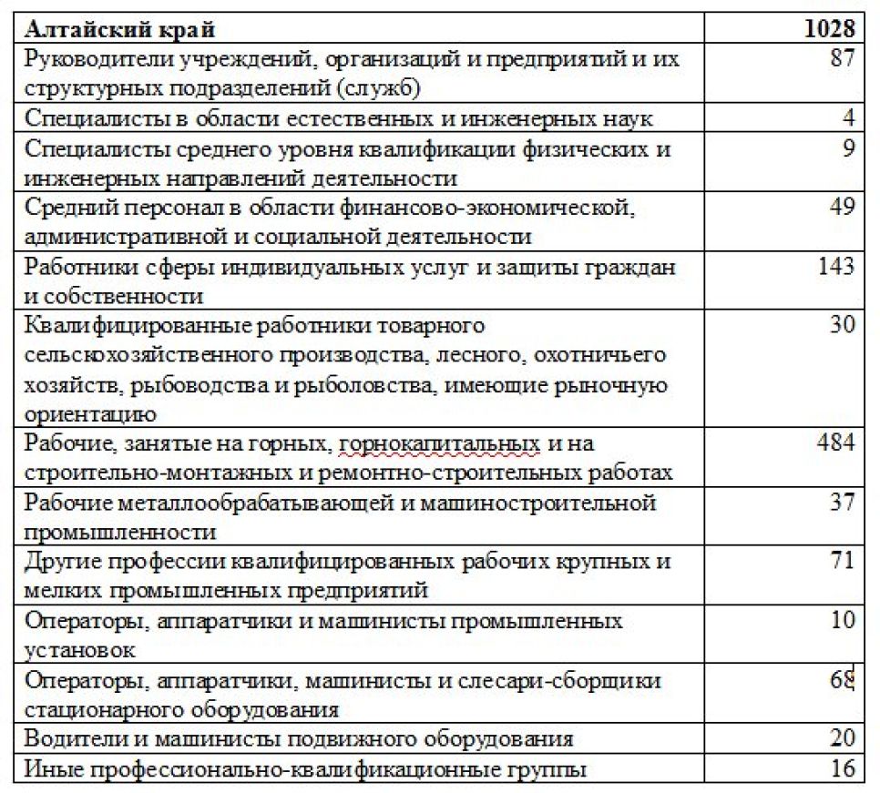 Квота на привлечение иностранных работников для Алтайского края снизилась еще на 11%