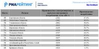 «Два Алтая» заняли 58 место в рейтинге энергообеспеченности регионов за 2012 год