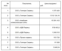 Результаты аукциона 28 марта
