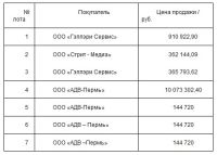 Очередные торги на установку наружной рекламы в Барнауле принесли еще около 12 млн рублей в бюджет