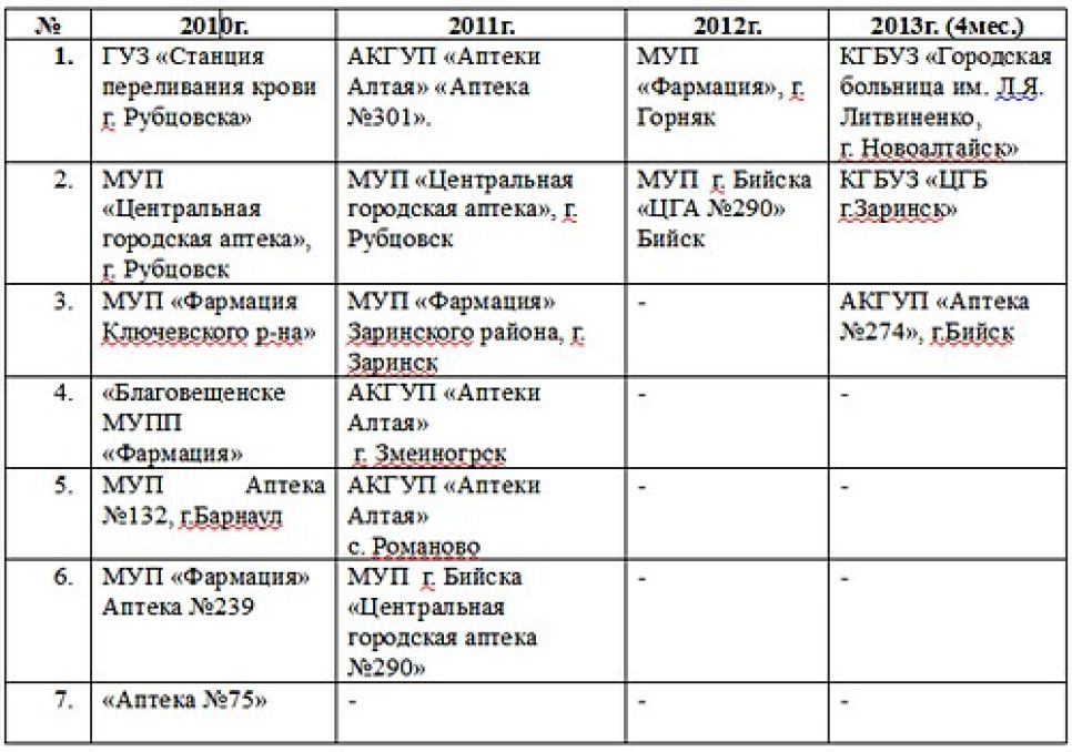 Аптечные организации, наименования которых указывались на этикетках выявленных в лечебно-профилактических учреждениях недоброкачественных лекарств