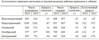 333 человека составил естественный прирост населения Барнаула по итогам первого полугодия 2013 года