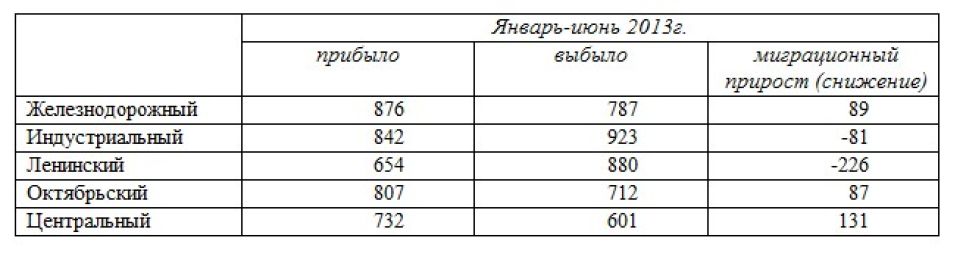 Более 10 тысяч человек уехали из Барнаула в первом полугодии 2013 года
