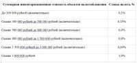 В Барнауле изменили ставки налога на имущество физлиц