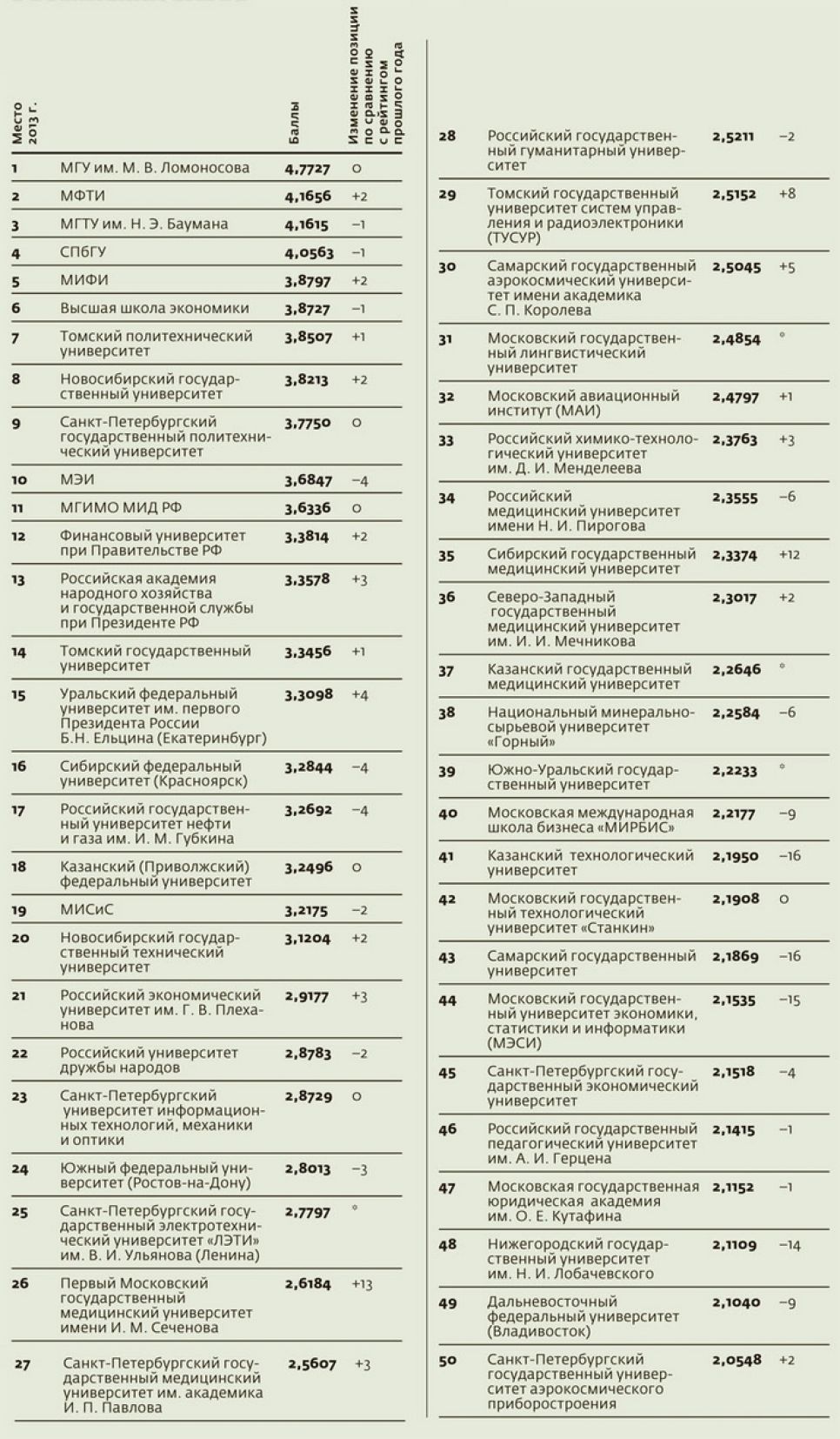 Алтайские университеты вошли в сотню лучших вузов страны