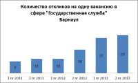 Среди барнаульцев ощутимо вырос интерес к госслужбе