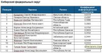 Александр Бердников стал самым закрытым главой региона в СФО