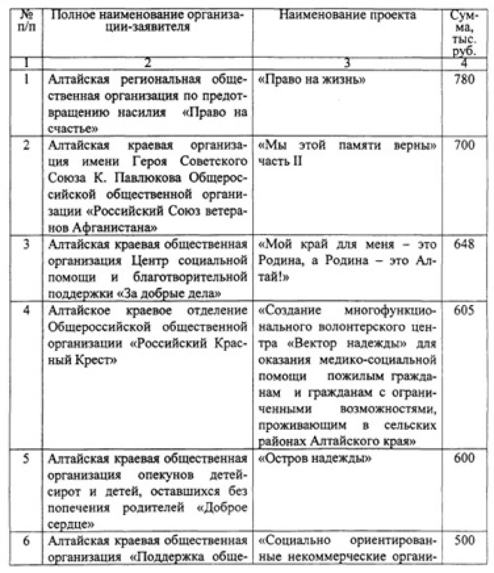 59 социально ориентированных НКО в Алтайском крае получат губернаторские гранты