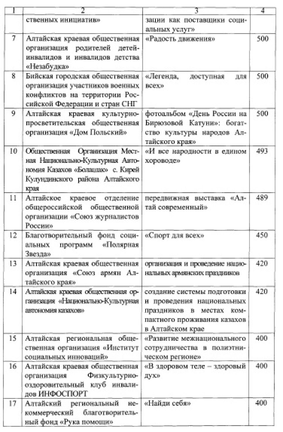 59 социально ориентированных НКО в Алтайском крае получат губернаторские гранты