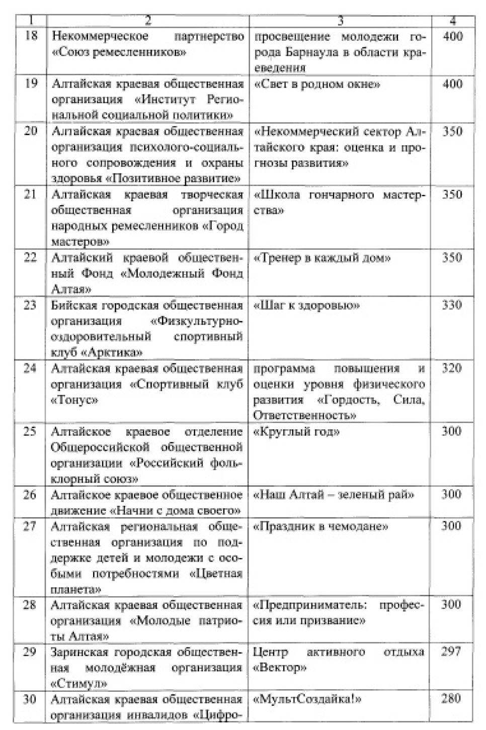 59 социально ориентированных НКО в Алтайском крае получат губернаторские гранты