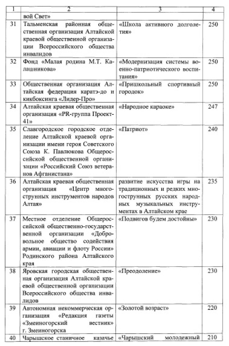 59 социально ориентированных НКО в Алтайском крае получат губернаторские гранты