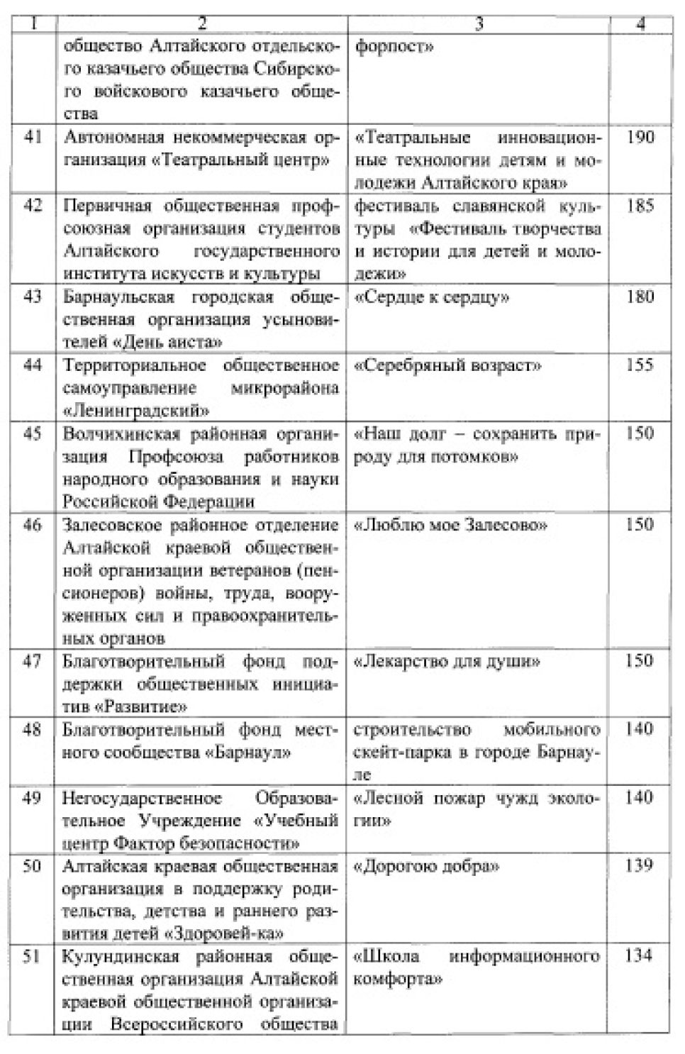 59 социально ориентированных НКО в Алтайском крае получат губернаторские гранты