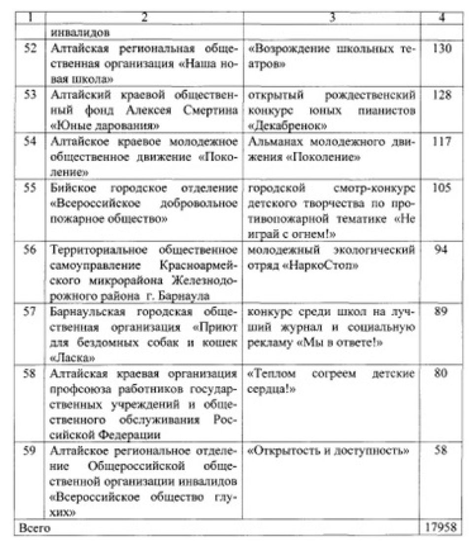 59 социально ориентированных НКО в Алтайском крае получат губернаторские гранты