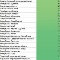 «Хвост» списка