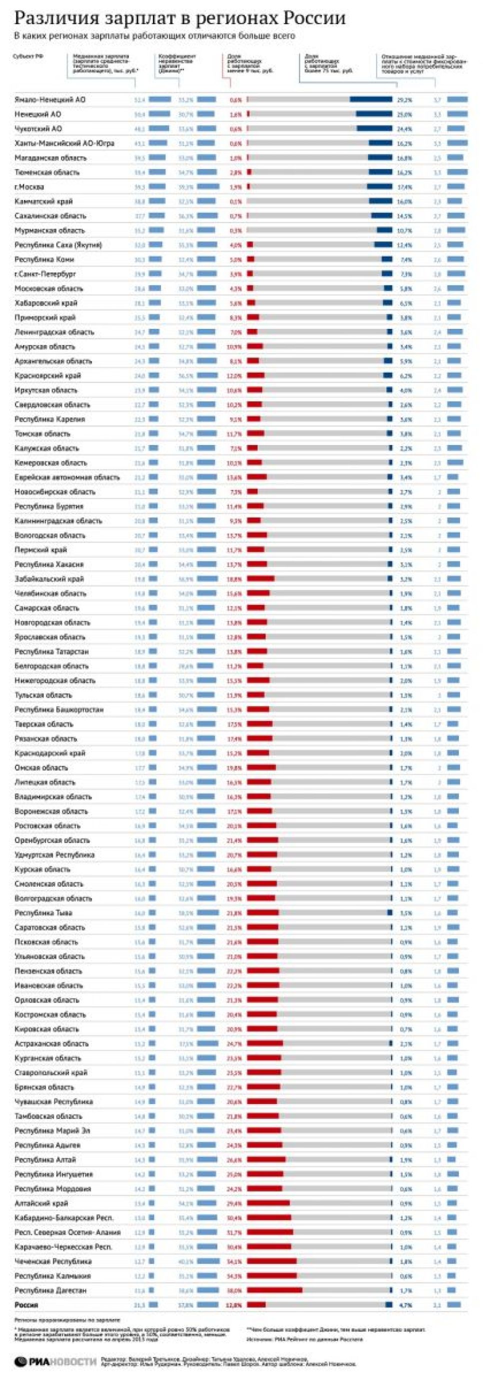«Два Алтая» вошли в число регионов с высоким коэффициентом неравенства зарплат