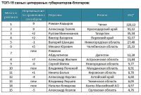 Александр Карлин потерял позиции в рейтинге цитируемости губернаторов-блогеров после публикации о «непотребных» книгах
