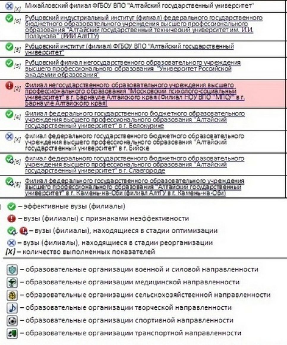 Алтайская госакадемия имени Василия Шукшина попала в список неэффективных вузов