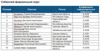 Главы «двух Алтаев» в октябре потеряли позиции в рейтинге информационной открытости