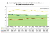 В Барнауле стремительно растут цены на вторичное жилье