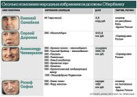 Сенатор от Республики Алтай задолжал Сбербанку 400 млн рублей