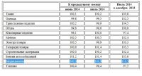 Индексы цен на отдельные группы непродовольственных товаров, Алтайский край