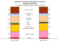 Структура стоимости минимального набора продуктов питания в России
