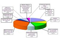 Структура налоговых поступлений в консолидированный бюджет Алтайского края
