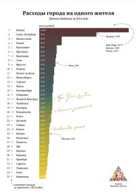 Общественник оценил траты барнаульского бюджета на одного горожанина